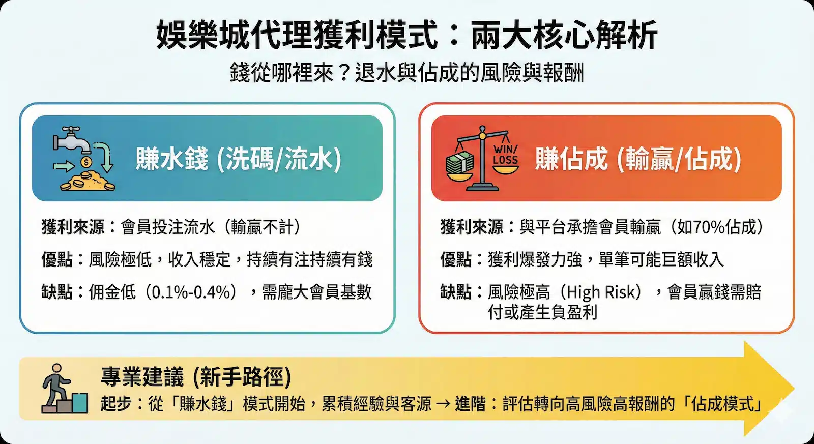 娛樂城代理怎麼賺?兩大核心獲利模式