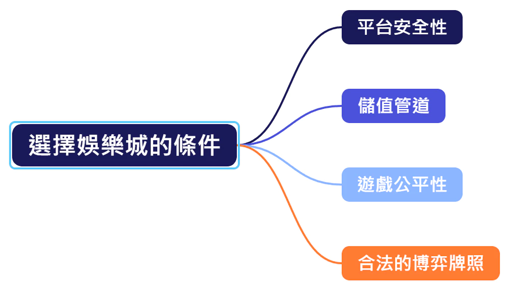 選擇娛樂城的條件